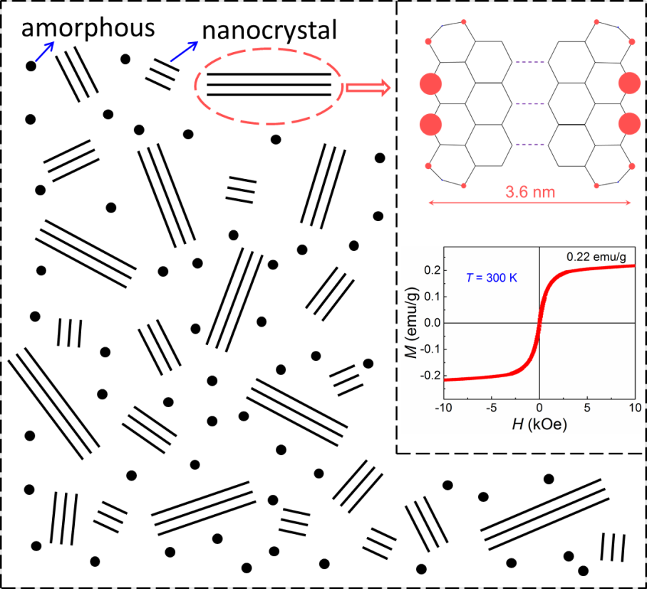Researchers Obtain 2D Magnetism in Both Carbon and Polyradical Nanosheets