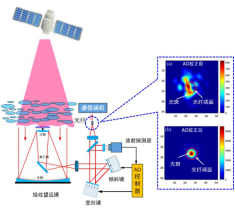 Adaptive Optics Technology Assists Geosynchronous Orbit Coherent Optical Communication Experiment