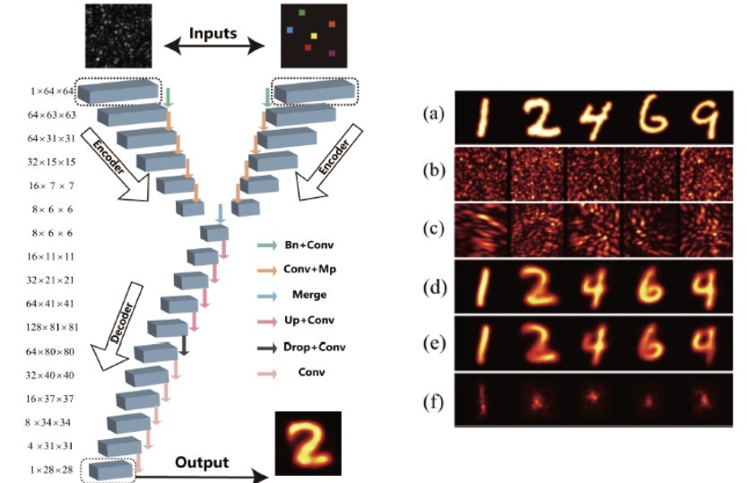 Dynamic Coding and Decoding Approach Proposed for Fourier-transform Ghost Imaging