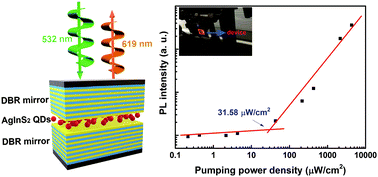 Scientists Realize Low-threshold Amplification of Spontaneous Emission from AgInS<sub>2</sub> Quantum Dots