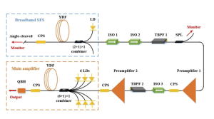 Researchers Propose High Performance Novel Superfluorescent Fiber Source