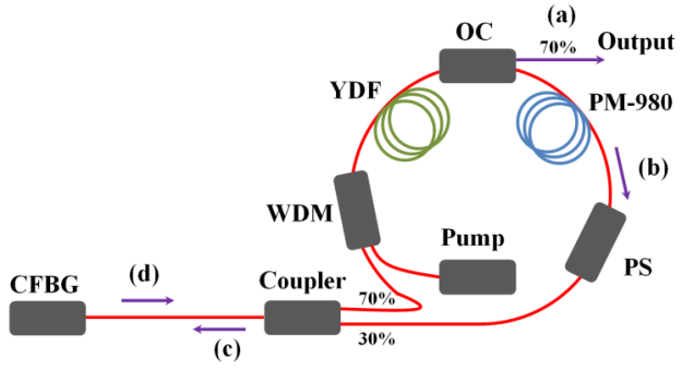Yb-doped Fiber Laser Generates Dissipative Soliton with Large Anomalous Dispersion