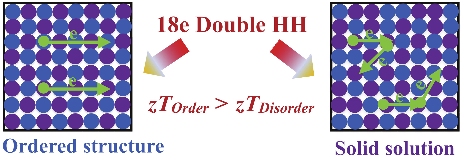 Ordering in Double Half-Heusler Materials Improves Thermoelectric Performance.jpg