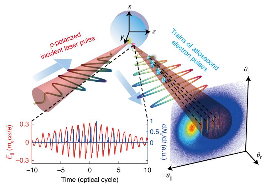 laser mapping of attosecond electron dynamics