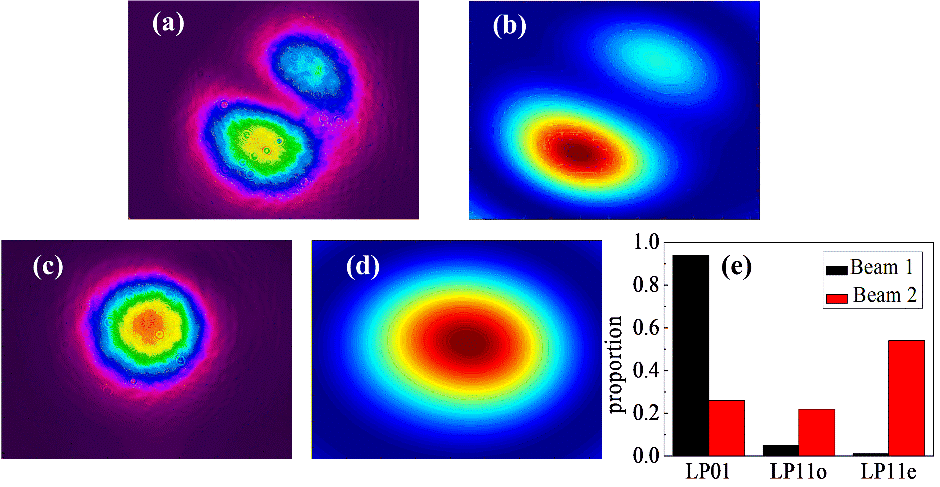 Researchers Achieve 1.4 KW-level Fiber Laser System with Mode Control