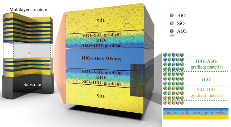 Researchers Propose Novel Dichroic Laser Mirror Design with Mixture Layers and Sandwich-like-structure Interfaces