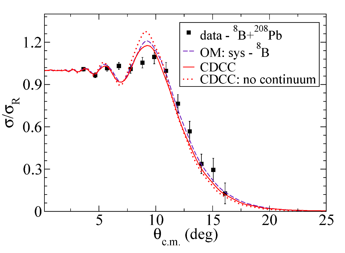 Scientists Reveal Reaction Mechanism of <sup>8</sup>B Nucleus