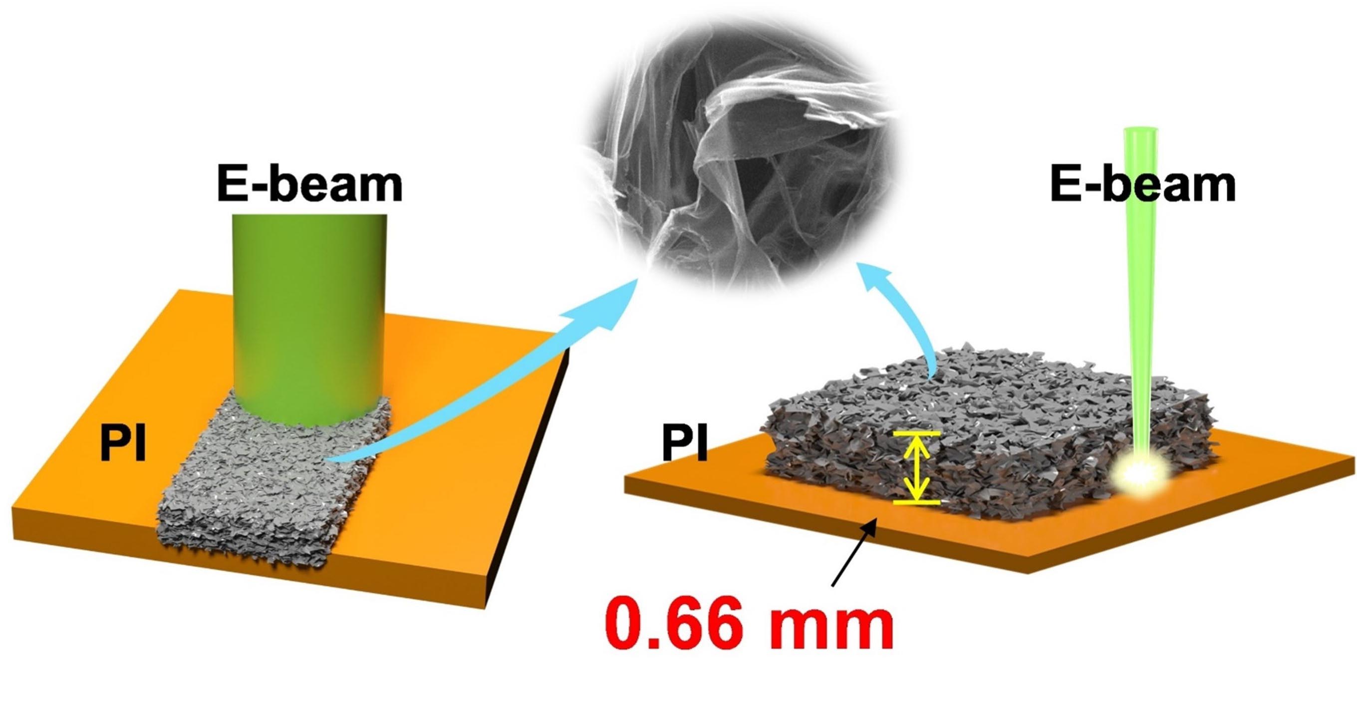 Scientists Synthesize 3D Graphene Films with High-energy E-beam