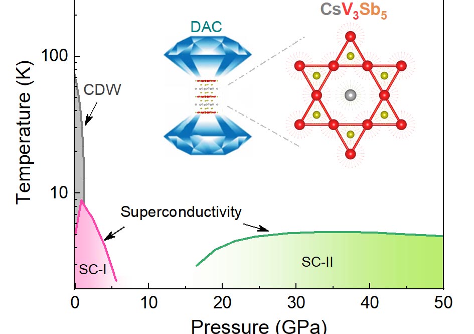 Two-dome Superconductivity in Kagome Superconductor CsV<sub>3</sub>Sb<sub>5</sub> Discovered under High Pressure