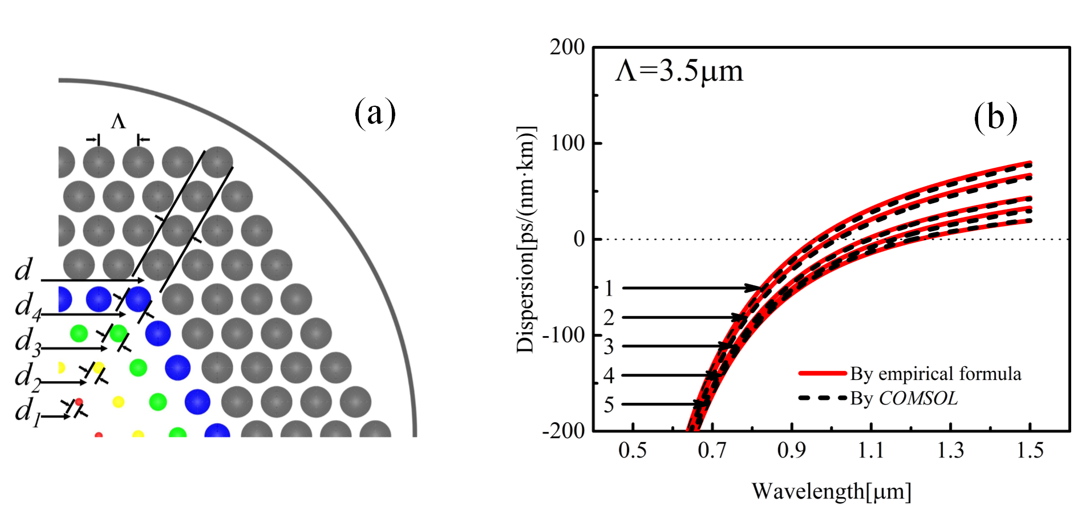 Novel Inverse Computer-aided Optical Fiber Design Proposed