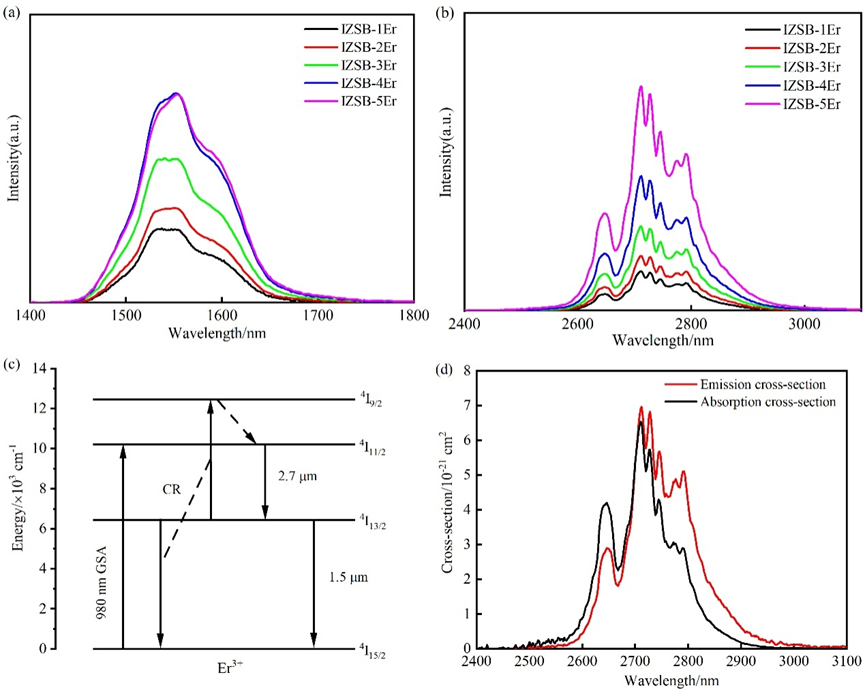 Researchers Reveal Spectroscopic Properties of Erbium-doped Fluoroindate Glasses