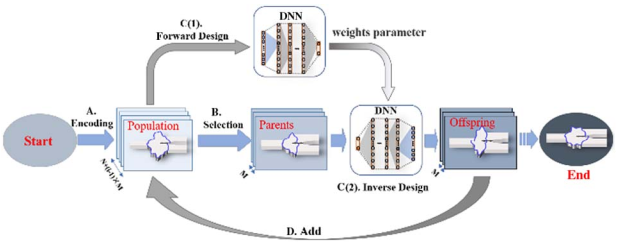 Deep Neural Networks: Efficient Method to Design Photonic Device