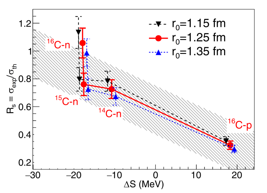 Researchers Obtain New Results on Knockout Reactions at HIRFL-CSR