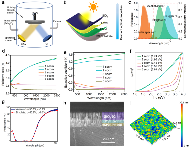 High entropy alloy-based high-temperature solar selective absorbing coating