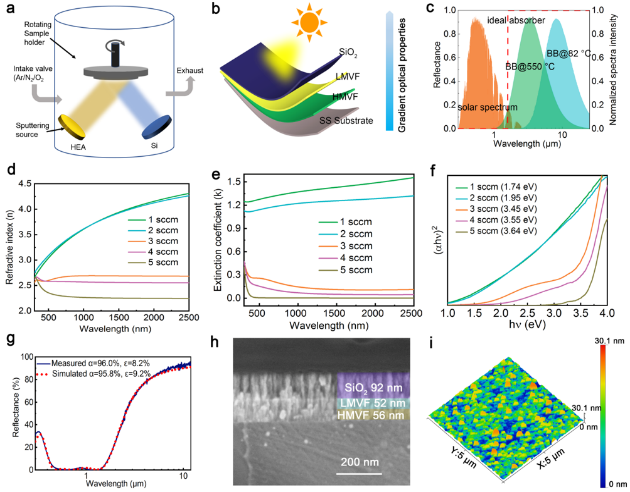 Researchers Prepare High Entropy Alloys-based High Temperature Solar Absorption Coatings with Excellent Absorption