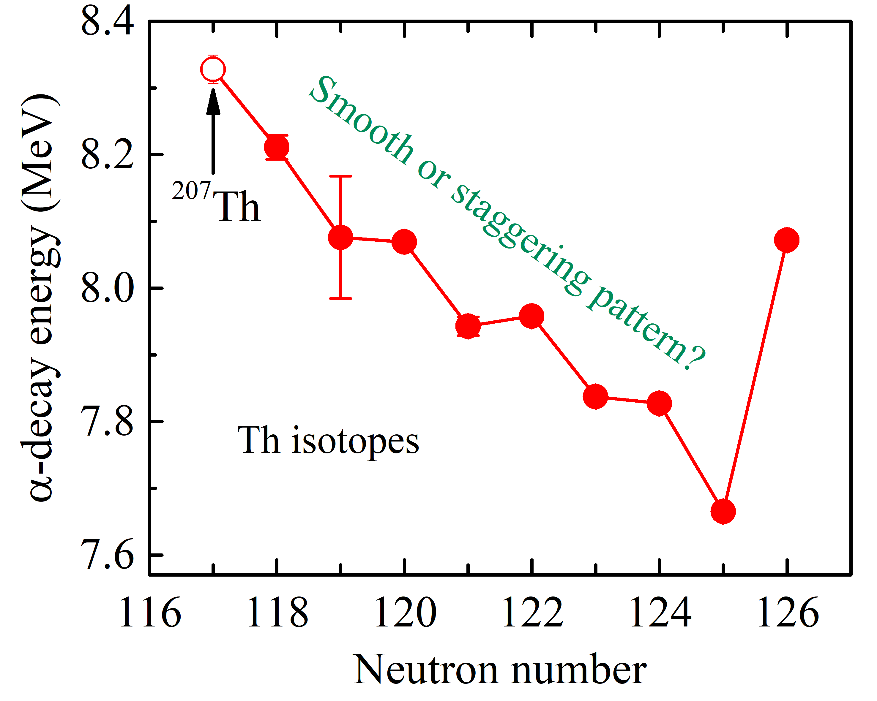 New isotope and OES in α-decay energies