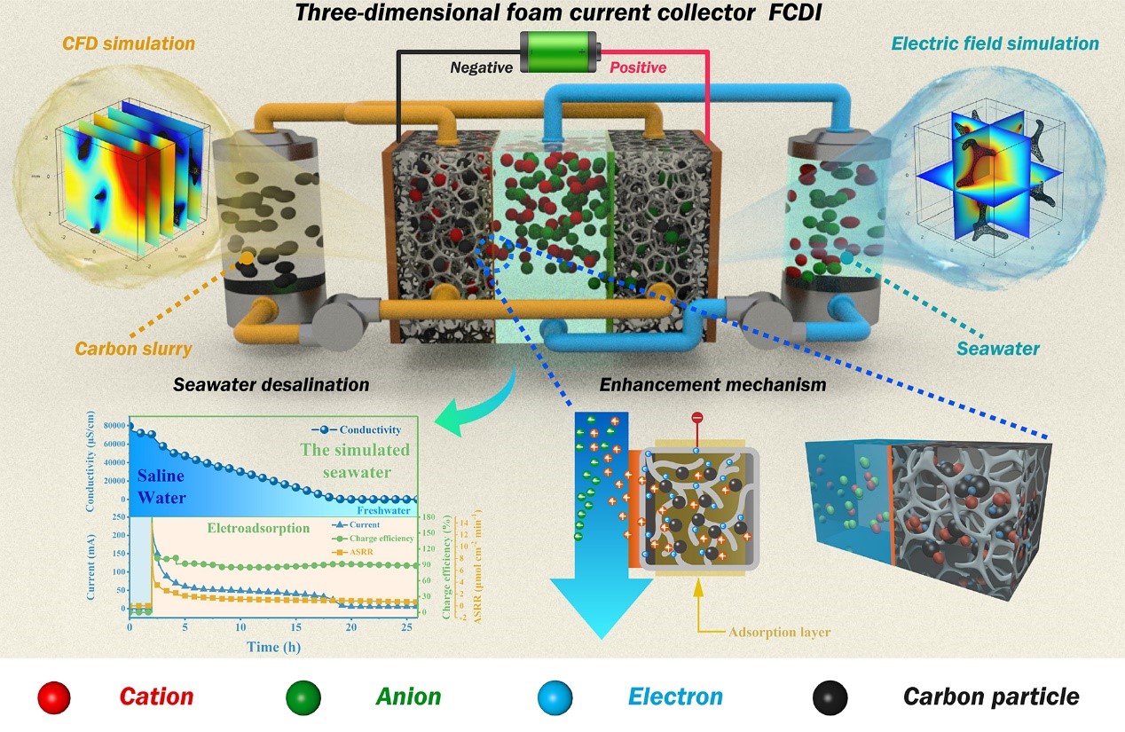 flow-electrode capacitive desalination