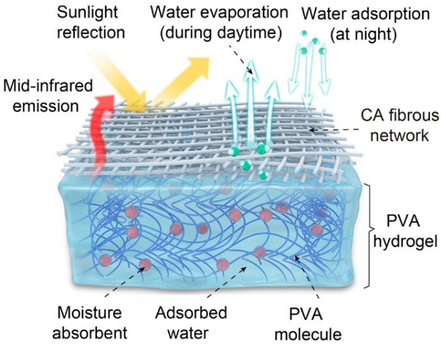 Researchers Proposed a Tandem Radiative/Evaporative Cooler for Daytime Passive Cooling