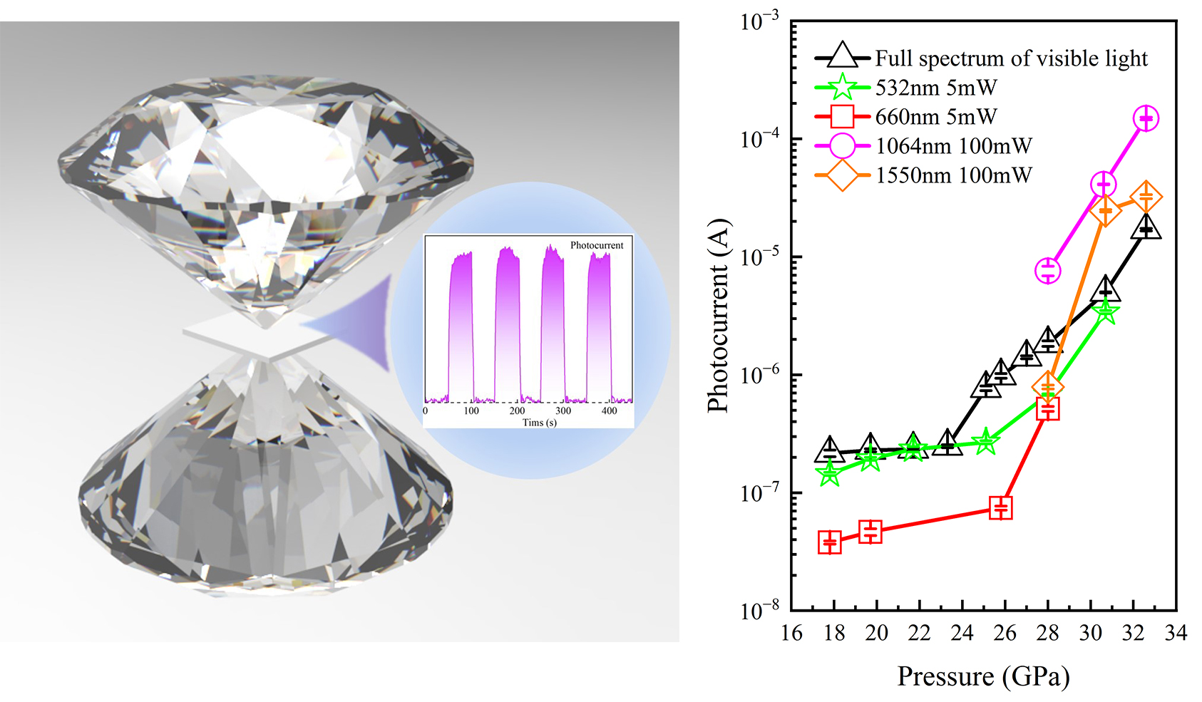 Lead Iodide Shows Semi-metallization & New Photoelectric Behavior under High Pressure