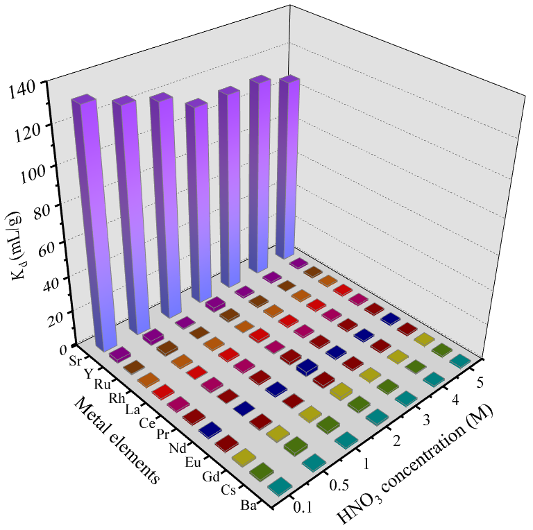 Adsorption performance of 12 metal ions by HEMAP/SiO2-P.