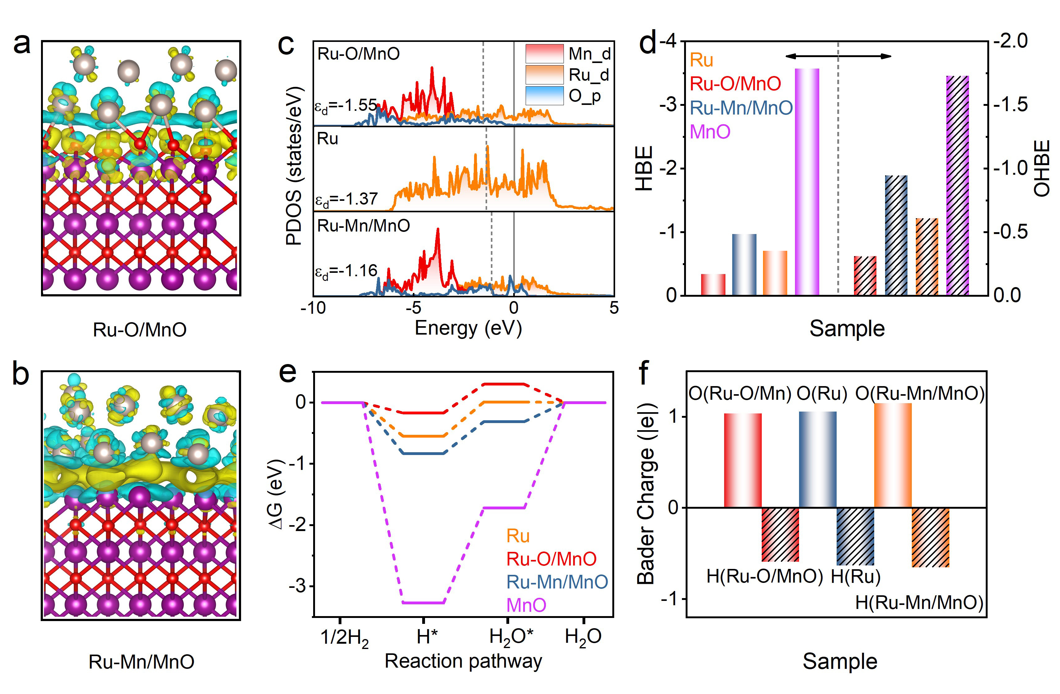 Researchers Regulates Local Microenvironment of Ru Catalyst to Achieve Efficient Alkaline Hydrogen Oxidation Reaction