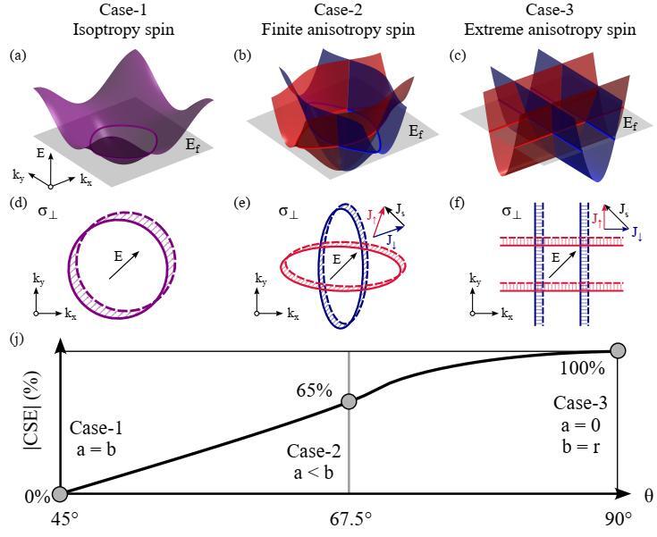 Scientists Achieve Quantum Limit Spin Currents with Flat Fermi Surface Geometry in Altermagnets