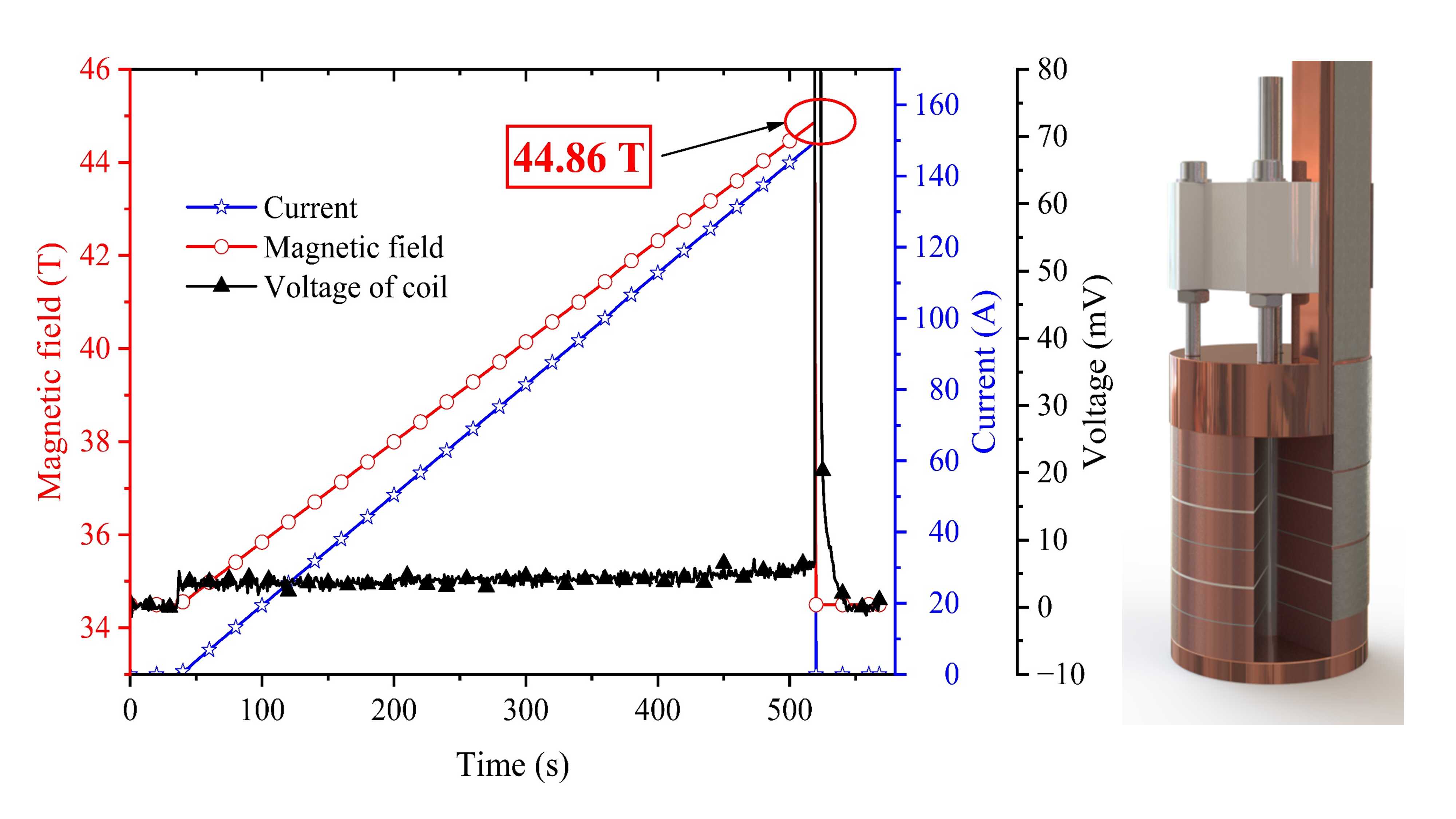 「ポケット型」高温超伝導コイルが44.86テスラの複合磁場を達成 (“Pocket-type” High-temperature Superconducting Coil Achieves 44.86 Tesla Combined Magnetic Field)