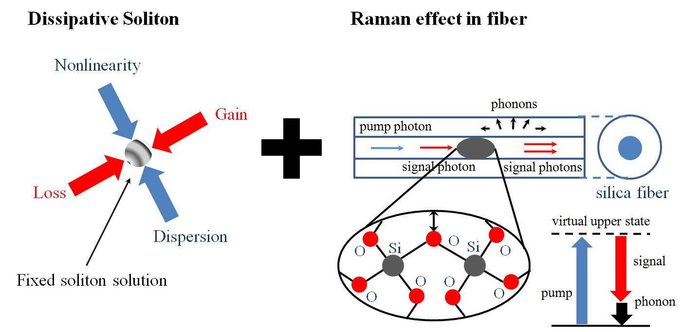 New Method to Obtain Linearly-polarized Ultrafast Laser