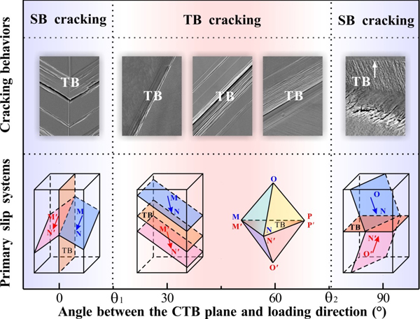 Fatigue damage mechanisms corresponding to different inclination angles of CTB and loading axis of copper bicrystal..jpg