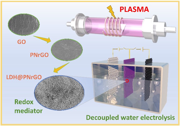 Plasma-assisted preparation of high-capacity bipolar electrodes for hydrogen production by two-step water electrolysis