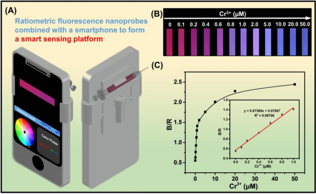Schematic of a portable smart sensing device based on porphyrin nanoparticles to visualize and detect Cr3+ in the environment