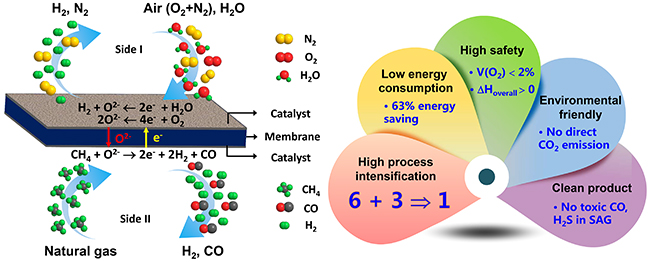 Concept of the one-step production of the two synthesis gases for ammonia and liquid fuel in a membrane reactor1.jpg