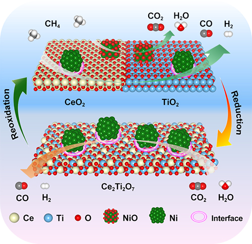 Ni Promoted Ceria-Titanium Oxide Redox Catalysts Enhance Solar Fuel Production