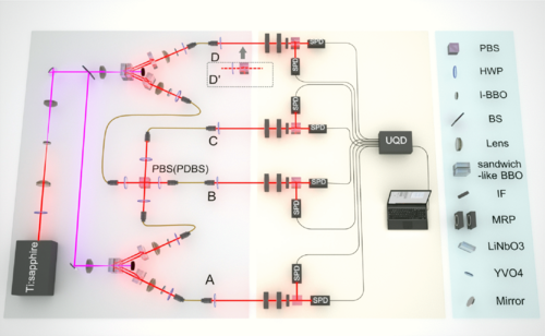Experiment setup of certification of four-photon entanglement. (Image by ZHANG Chao et al.)