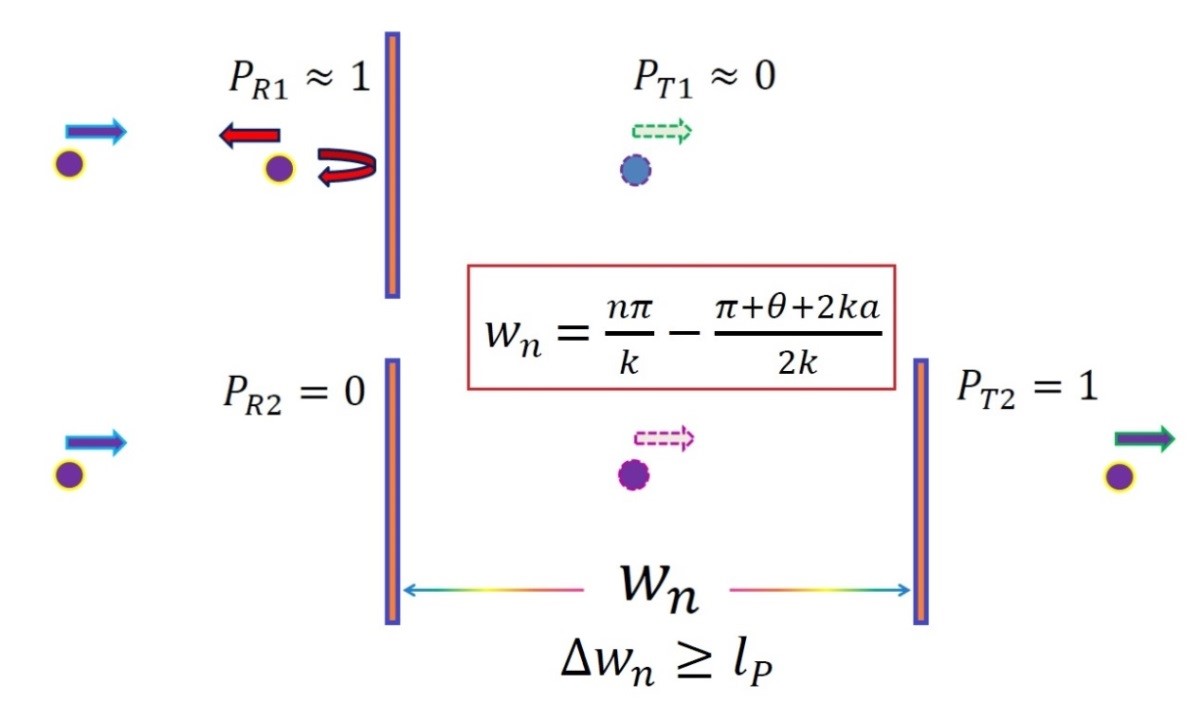 Schematics of quantum tunneling across single barrier