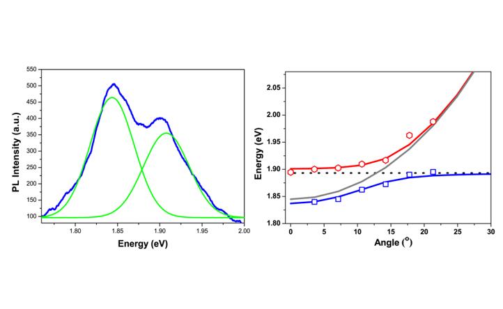 Researchers Realize Strong Coupling of Single Quantum Dots with Low/High-refractive-index Materials at Room Temperature